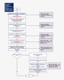 Diagrama De Procesos Reclamaciones, HD Png Download, Transparent PNG