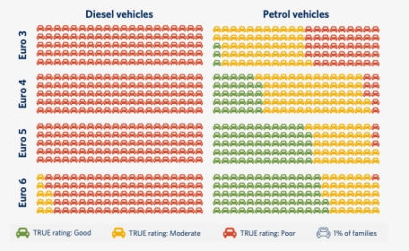 True Ratings, Vehicle Shares - Diesel Vs Gasoline Pollution Chart, HD Png Download, Transparent PNG