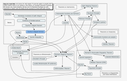 Complex Analysis Theorems - Differential Equation Mind Map, HD Png Download, Transparent PNG