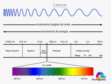 Espectroelectromagnetico - Longitud De Onda Espectro Electromagnetico, HD Png Download, Transparent PNG