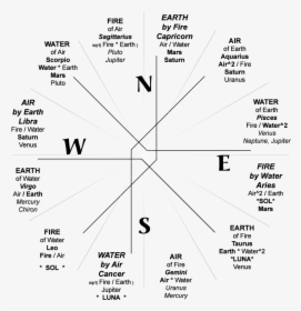 Transparent Zodiac Wheel Png - Compass Zodiac, Png Download, Transparent PNG