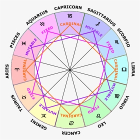 Modes In Astrology, Zodiac Signs In Astrology - Zodiac Modes, HD Png Download, Transparent PNG