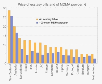 Price Of Mdma Australia, HD Png Download, Transparent PNG