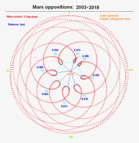 Mars Oppositions 2003-2018 - Mars Erde Umlaufbahn, HD Png Download, Transparent PNG