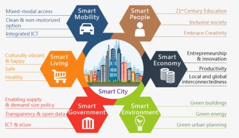 Smart City Mission India, HD Png Download, Transparent PNG