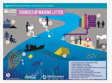 Sources Of Marine Litter, HD Png Download, Transparent PNG