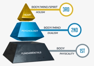 3dimensional Coaching Pyramid 3d Coaching, HD Png Download, Transparent PNG