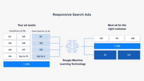 Responsive Search Ads Process - Google Responsive Search Ads, HD Png Download, Transparent PNG