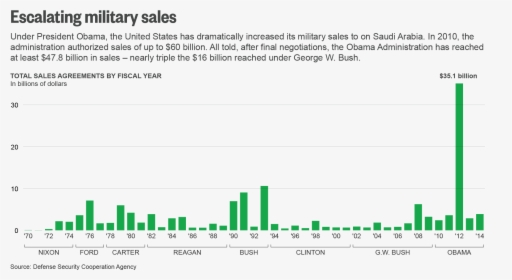 Obama Arms Sales To Saudi Arabia, HD Png Download, Transparent PNG