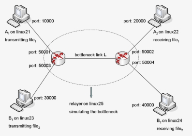 Bottleneck In Computer Networks, HD Png Download, Transparent PNG