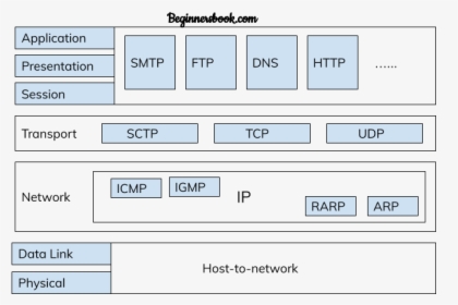 Tcp Ip Model In Computer Network, HD Png Download, Transparent PNG