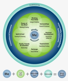 Components Of Health And Well-being Image - Va Whole Health Model, HD Png Download, Transparent PNG