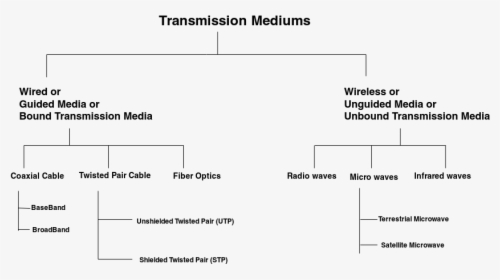 Transmission Mediums In Computer Networks - Transmission Medium, HD Png Download, Transparent PNG