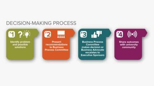 Decision-making Process Visual - Community Decision Making Process, HD Png Download, Transparent PNG