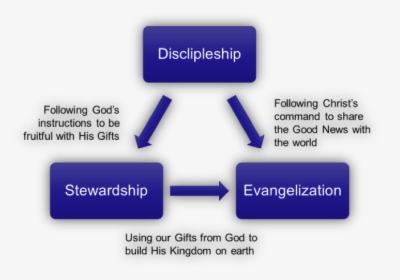 Stewardship Discipleship, HD Png Download, Transparent PNG