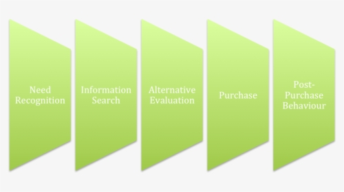 Consumer Decision Making Process - Decision Making Process In Marketing, HD Png Download, Transparent PNG