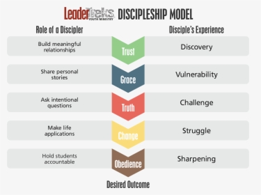 Leadertreks Discipleship Model, Discipleship, Youth - Leadertreks Discipleship Model, HD Png Download, Transparent PNG