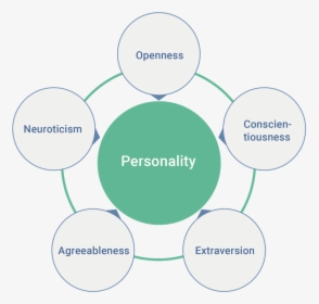 Personality Traits - 5 Pillars Of Personality, HD Png Download, Transparent PNG