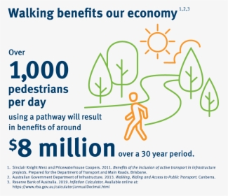 This Infographic Shows That 1000 Pedestrians A Day - Government Of Queensland, HD Png Download, Transparent PNG