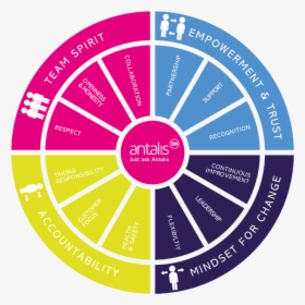 Image Of The Antalis Wheel Of Values - Polarsirkelen Center, HD Png Download, Transparent PNG