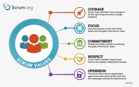Scrum Values Poster - Scrum Values, HD Png Download, Transparent PNG