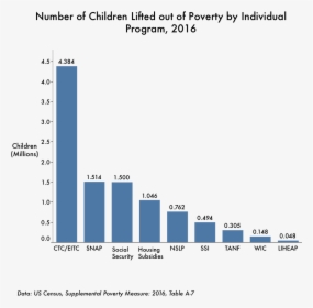 Anti Poverty Measures Graph, HD Png Download, Transparent PNG