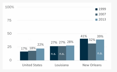 Childpovertyrates Kidswppoverty Child Poverty - New Orleans Statistics, HD Png Download, Transparent PNG