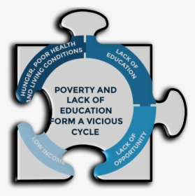 Poverty And Education Cycle, HD Png Download, Transparent PNG