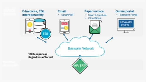 Basware E Invoice Process, HD Png Download, Transparent PNG