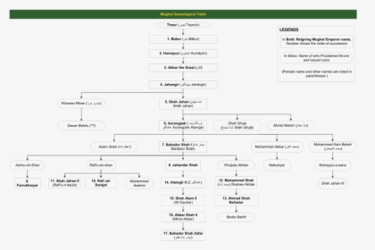 Shivaji Maharaj Family Tree - Mind Map Of Mughal Empire, HD Png Download, Transparent PNG