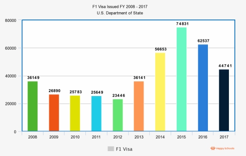 F1 Visa Issued For Indian Students Statistics - F1 Visa Rejection Rate 2018, HD Png Download, Transparent PNG