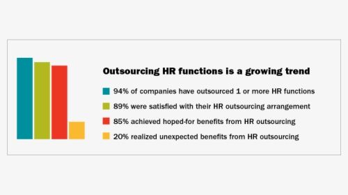 Bar Chart Showing The Increase In Hr Outsourcing Popularity - Axa, HD Png Download, Transparent PNG