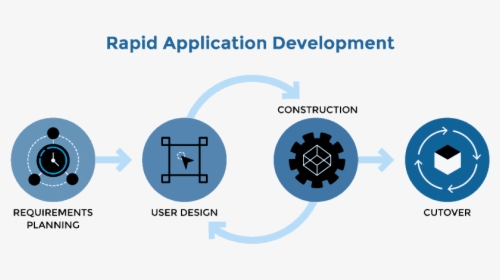 Rapid Application Development, HD Png Download, Transparent PNG