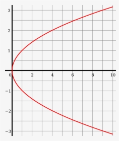 Sixth Root Of X Graph, HD Png Download, Transparent PNG
