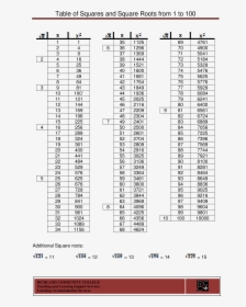 Square Root Number Chart Main Image - Square 1 To 35, HD Png Download, Transparent PNG