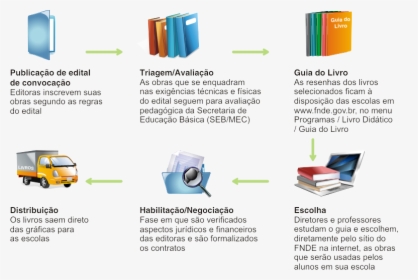 Ciclo Do Programa - Commercial Vehicle, HD Png Download, Transparent PNG