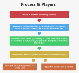 Insolvency And Bankruptcy Process Flow Diagram - Insolvency Process In India, HD Png Download, Transparent PNG