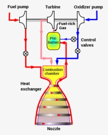 Staged Combustion Cycle, HD Png Download, Transparent PNG