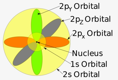Orbital Model Of The Atom, HD Png Download, Transparent PNG