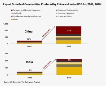 China And India Exports, HD Png Download, Transparent PNG