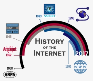 Courtesy Arturo Contreras - History Of Internet, HD Png Download, Transparent PNG
