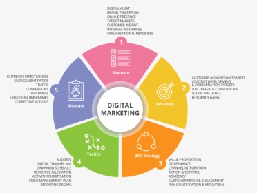 Digital Marketing Malta - Project Lifecycle, HD Png Download, Transparent PNG