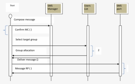 Send Bulk Sms Message Sequence Diagram - Sequence Diagram For Sending Sms, HD Png Download, Transparent PNG