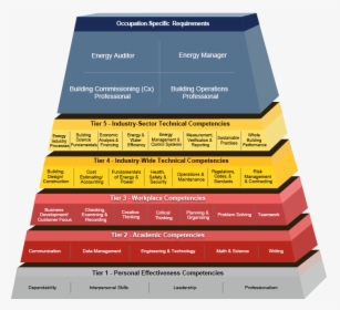 Advanced Commercial Buildings Energy Management Building - Retail Competency Model, HD Png Download, Transparent PNG