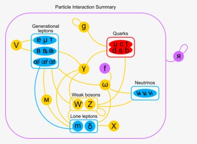Particle Interactions-1, HD Png Download, Transparent PNG