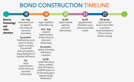 Bond Construction Timeline For District Technology - Project Timeline, HD Png Download, Transparent PNG