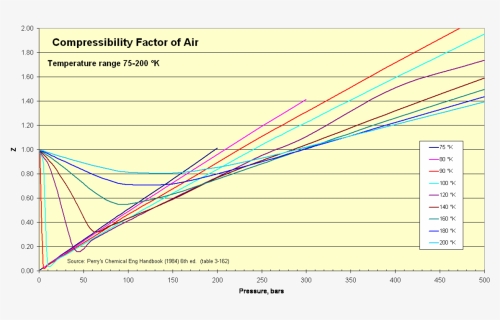 Compressibility Factor Of Air 75-200 K - Compressibility Factor, HD Png Download, Transparent PNG