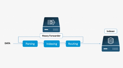 Heavy Forwarder Functionality-splunk Architecture - Splunk Heavy Forwarder Architecture, HD Png Download, Transparent PNG
