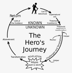 Hero's Journey, HD Png Download, Transparent PNG