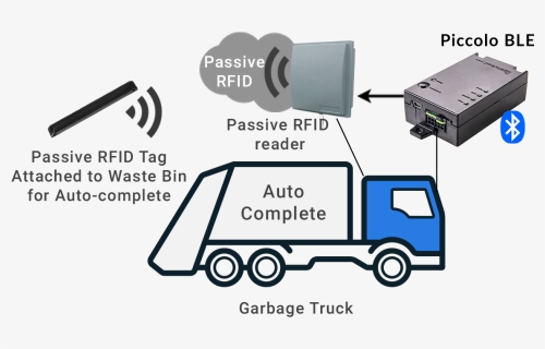 Transparent Garbage Truck Png - Rfid Gps, Png Download, Transparent PNG